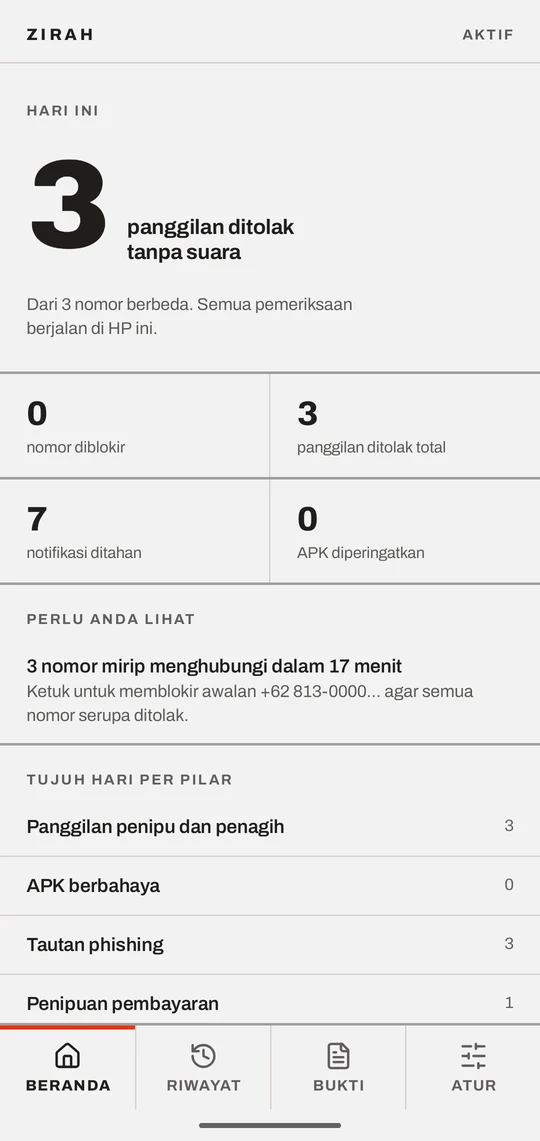 Layar Beranda Zirah: 3 panggilan ditolak tanpa suara hari ini, 7 notifikasi ditahan, dan saran blokir awalan nomor.